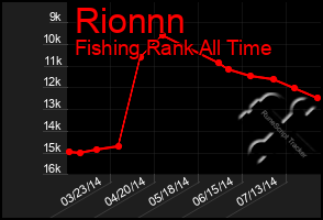 Total Graph of Rionnn