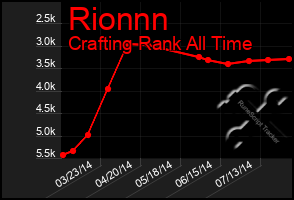 Total Graph of Rionnn