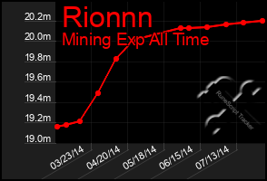 Total Graph of Rionnn