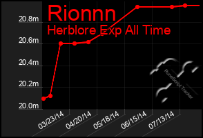 Total Graph of Rionnn