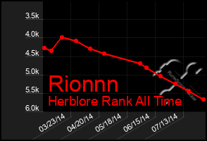 Total Graph of Rionnn