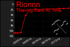 Total Graph of Rionnn