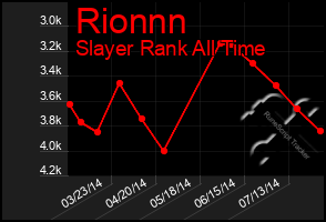 Total Graph of Rionnn