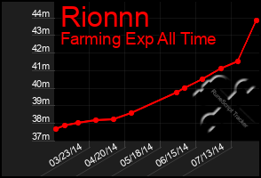 Total Graph of Rionnn