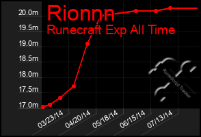 Total Graph of Rionnn