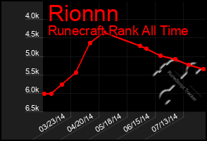 Total Graph of Rionnn