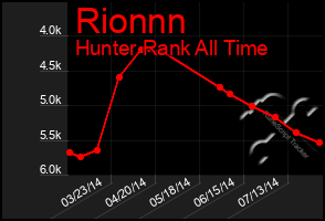 Total Graph of Rionnn