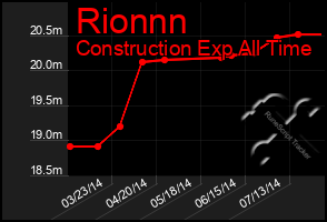 Total Graph of Rionnn