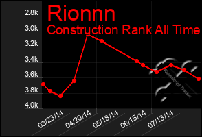 Total Graph of Rionnn