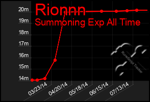 Total Graph of Rionnn