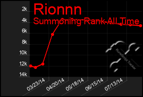 Total Graph of Rionnn