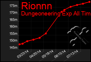 Total Graph of Rionnn