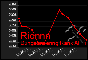 Total Graph of Rionnn