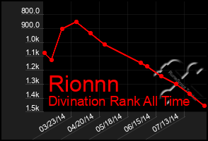 Total Graph of Rionnn