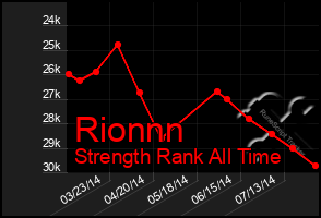 Total Graph of Rionnn