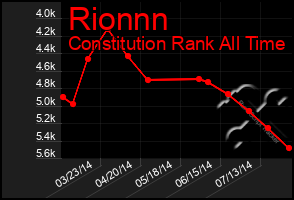 Total Graph of Rionnn