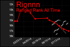 Total Graph of Rionnn