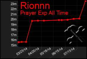 Total Graph of Rionnn