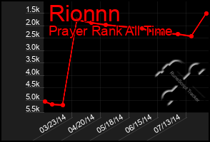 Total Graph of Rionnn