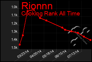 Total Graph of Rionnn