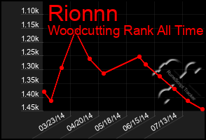 Total Graph of Rionnn