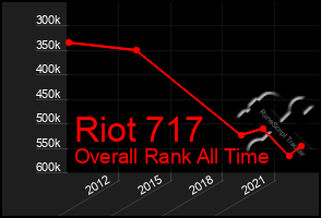 Total Graph of Riot 717