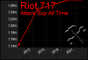 Total Graph of Riot 717