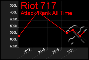 Total Graph of Riot 717