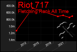 Total Graph of Riot 717