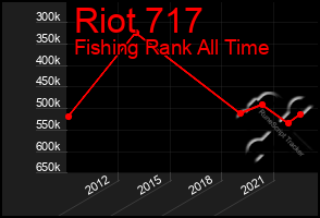 Total Graph of Riot 717