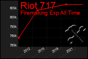 Total Graph of Riot 717