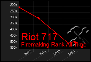 Total Graph of Riot 717