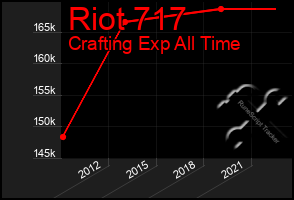 Total Graph of Riot 717