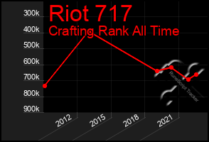 Total Graph of Riot 717