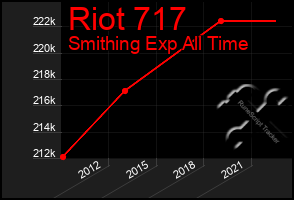 Total Graph of Riot 717