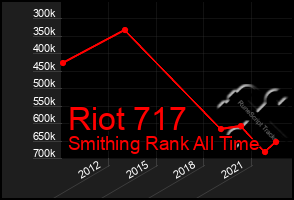 Total Graph of Riot 717