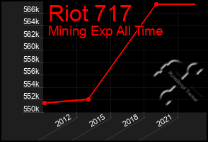 Total Graph of Riot 717