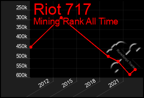 Total Graph of Riot 717