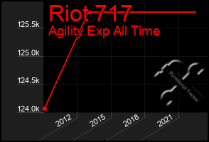 Total Graph of Riot 717