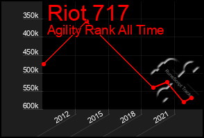 Total Graph of Riot 717