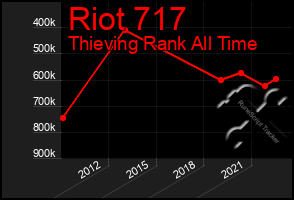 Total Graph of Riot 717