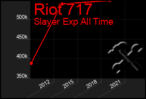 Total Graph of Riot 717