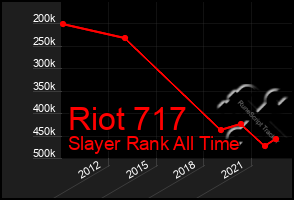 Total Graph of Riot 717