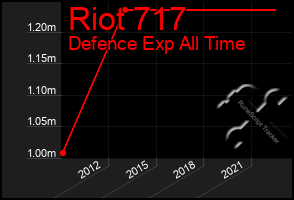 Total Graph of Riot 717