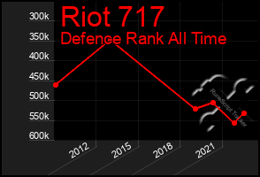 Total Graph of Riot 717