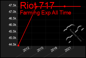 Total Graph of Riot 717