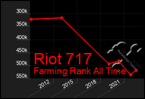 Total Graph of Riot 717