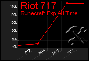 Total Graph of Riot 717