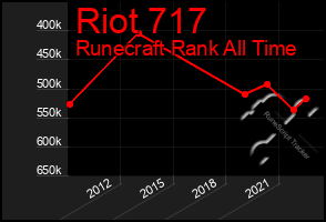 Total Graph of Riot 717