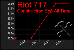 Total Graph of Riot 717